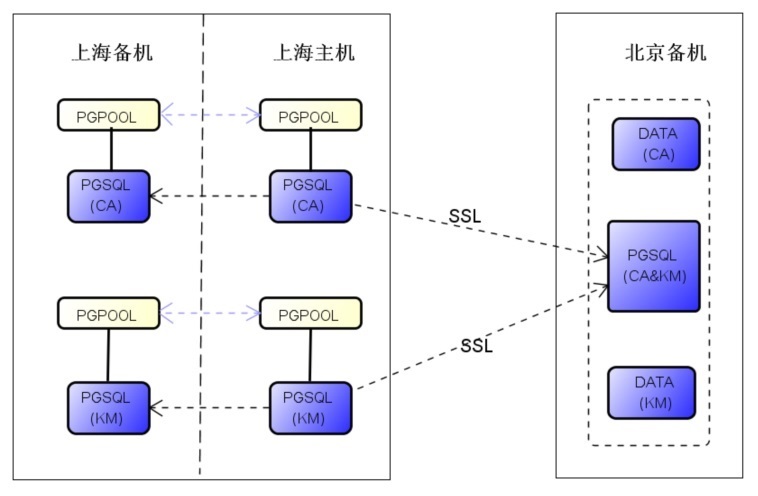 PostgreSQL热备功能实施手册