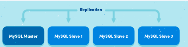 Mysql主从同步的实现原理