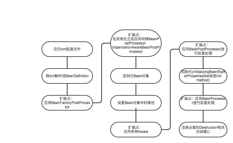 Spring源码初探-IOC(5)-ApplicationContext功能扩展及其扩展点