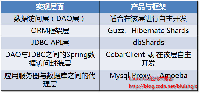 数据库分库分表(sharding)系列(三) 关于使用框架还是自主开发以及sharding实现层面的考量