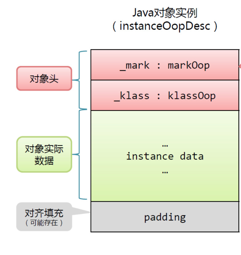 重学Java-一个Java对象到底占多少内存