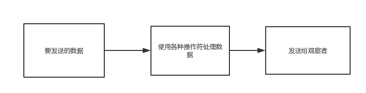 RxJava2 只看这一篇文章就够了