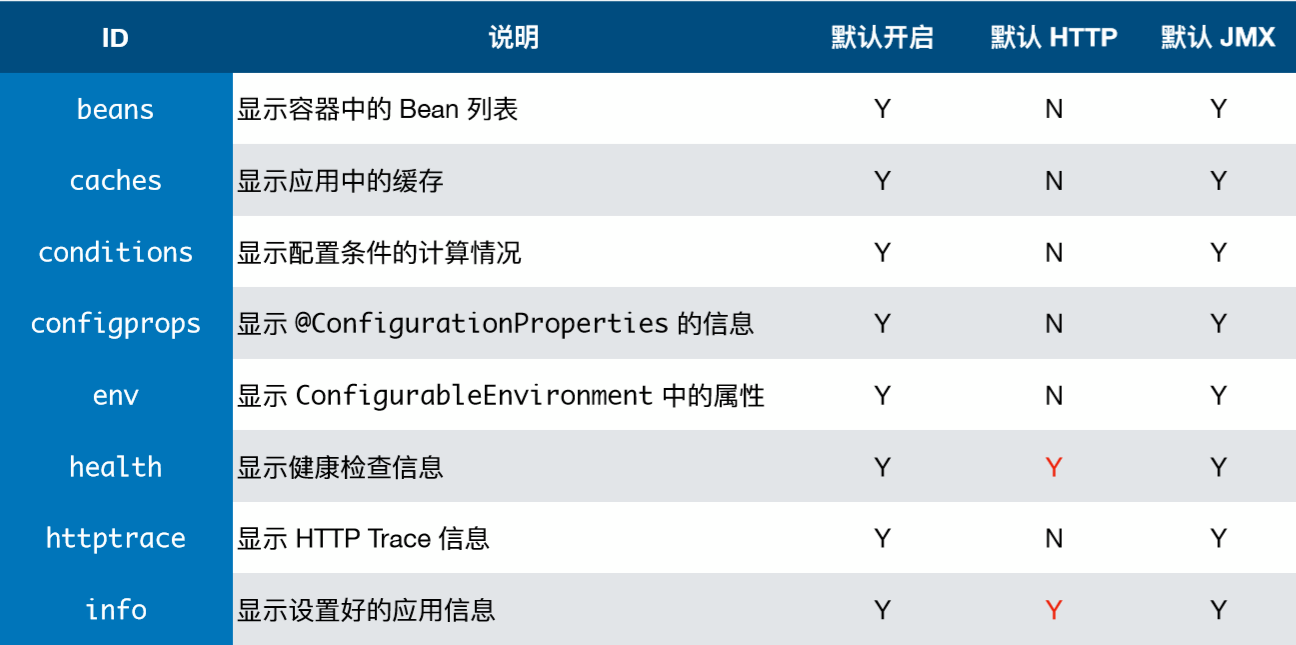 Springboot-actuator的常用endpoint的使用说明