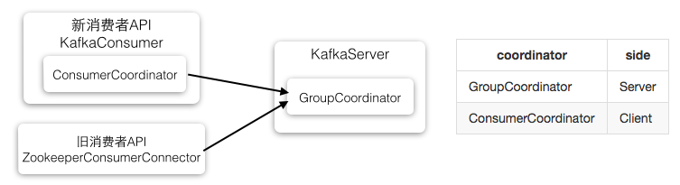 Kafka 0.10 Coordinator概述