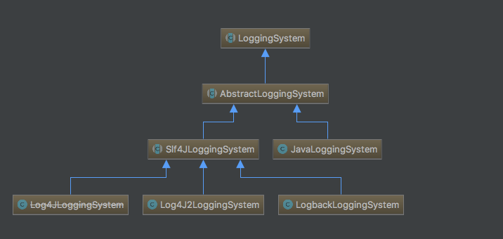 SpringBoot源码分析之日志系统的构造