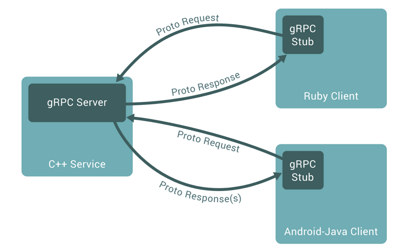 RPC通信框架-gRPC