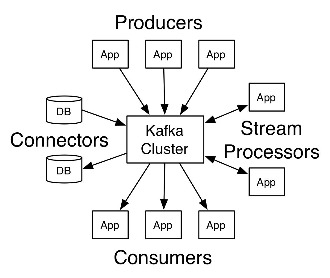 Kafka实践（二）：Kafka 使用Java实现数据的生产和消费demo
