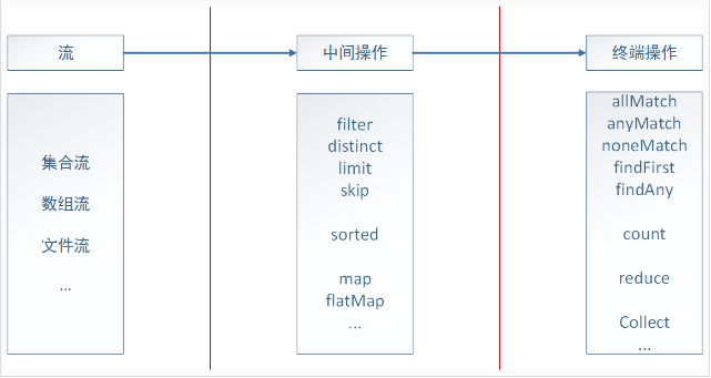 Java8 新特性之流式数据处理