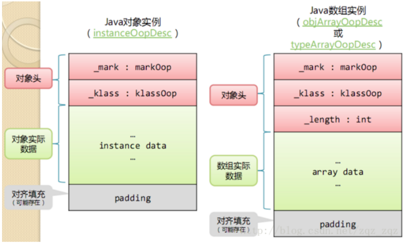 java对象在内存的大小