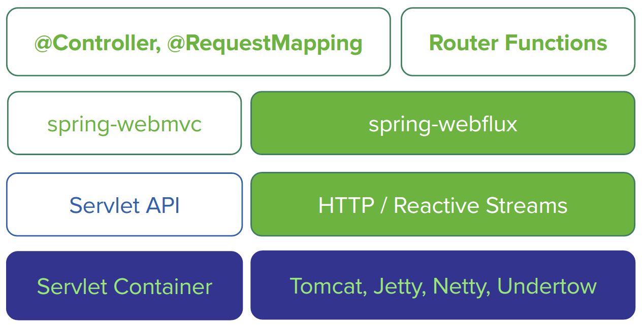 Spring Boot 2.0 的 WebFlux