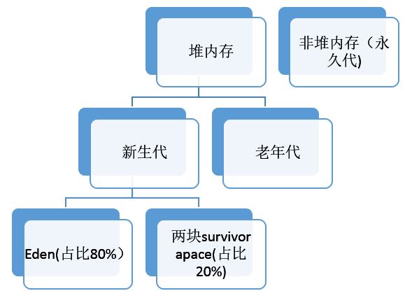 为什么新生代内存需要有两个Survivor区