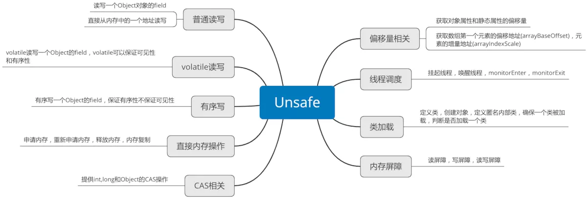 Java中的Unsafe