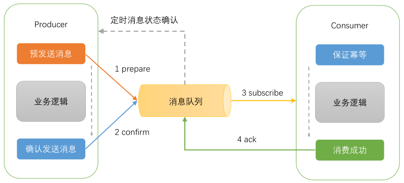 柔性事务：可靠消息最终一致性