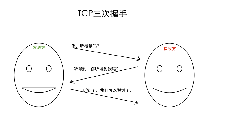 理解TCP/IP三次握手与四次挥手的正确姿势
