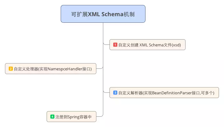 Spring可扩展的XML Schema机制