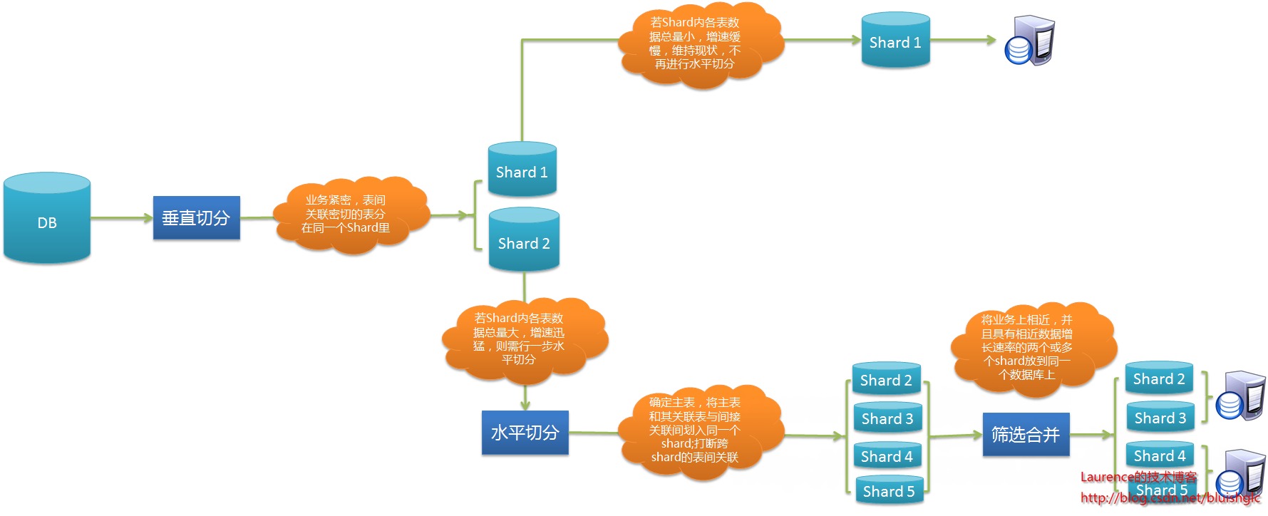 数据库分库分表(sharding)系列(一) 拆分实施策略和示例演示