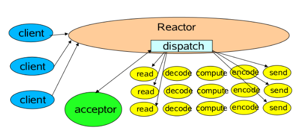 Netty中的三种Reactor（反应堆）