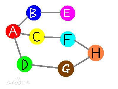 图的BFS和DFS搜索及其JAVA实现