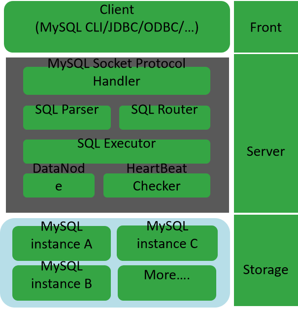 分表分库解决方案（mycat,tidb,shardingjdbc）