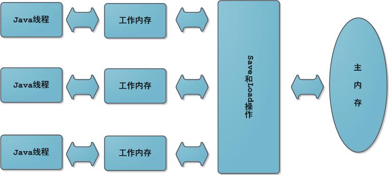 Java线程工作内存与主内存变量交换过程及volatile关键字理解