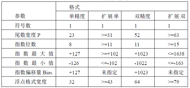 IEEE-754标准