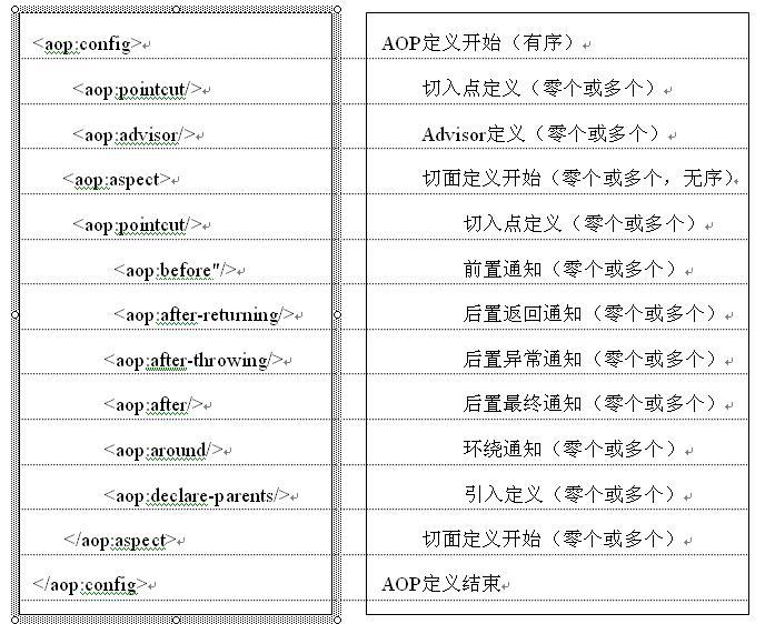 Spring3核心技术之AOP配置