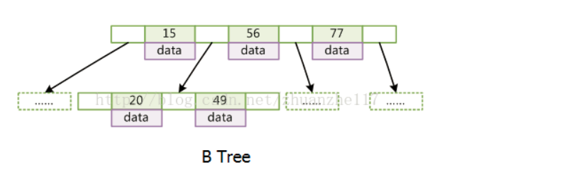 MYSQL-索引结构介绍、为什么选择B+树而不是B树