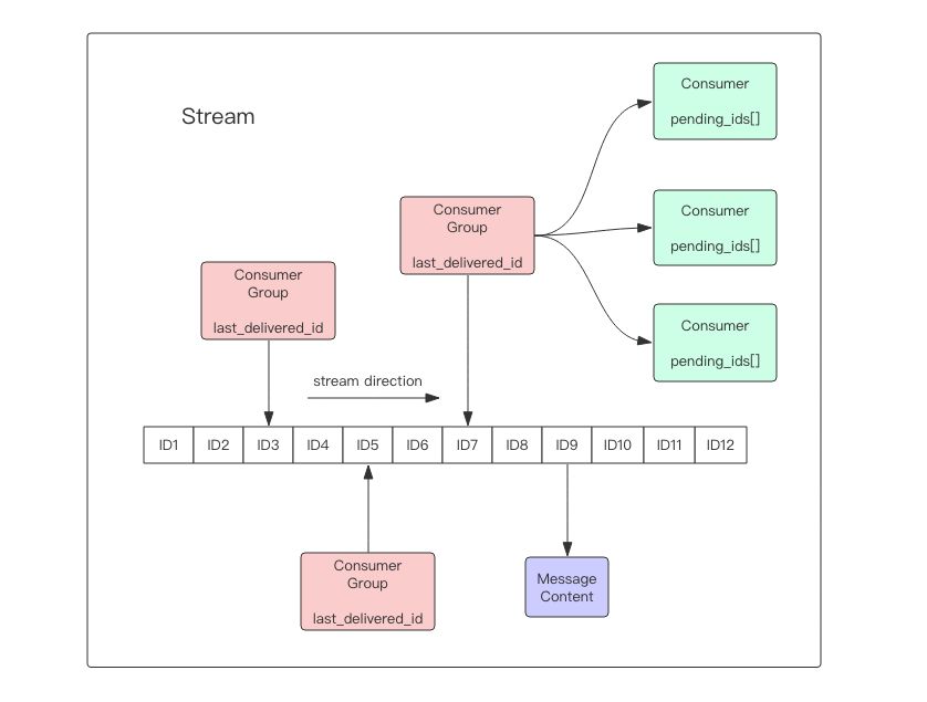 挑战Kafka！Redis5.0重量级特性Stream尝鲜