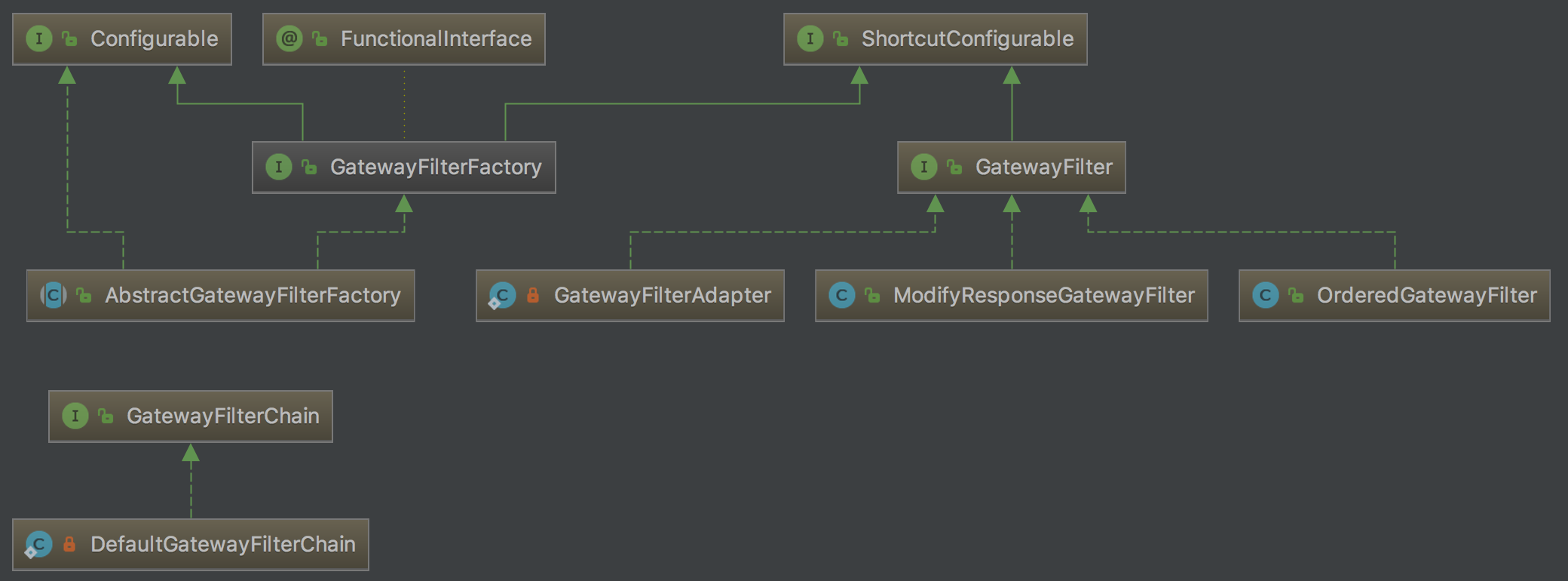 spring cloud gateway-GatewayFilter、GlobalFilter、GatewayFilterChain、GatewayFilterFactory作用及生命周期
