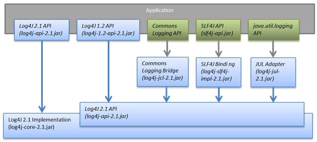 Log4j 2 + Slf4j 的配置和使用