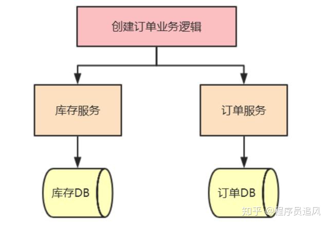 分布式事务-TX-LCN的应用