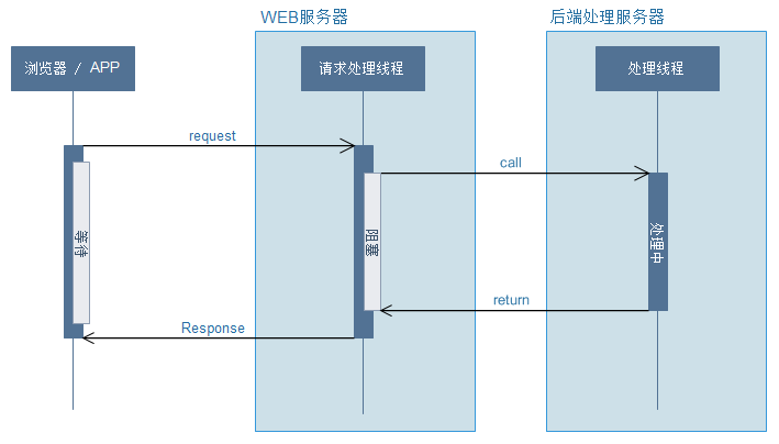 SpringBoot ：异步开发之异步请求（1）