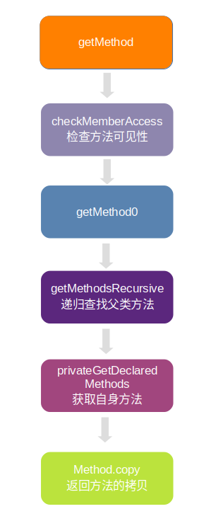 getMethod