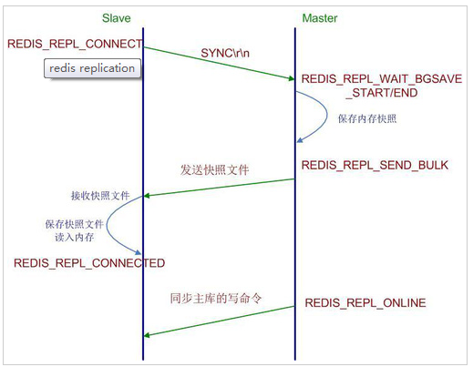 Redis主从复制和集群配置