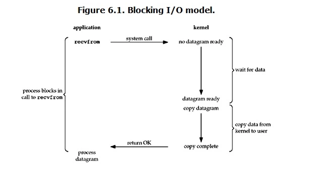 Linux IO模式及 select、poll、epoll详解