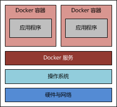 Docker 入门 到部署Web 程序- (阿里面试常用的docker命令和优点)