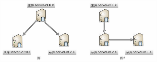 如何生成唯一的server Id，server_id为何不能重复？