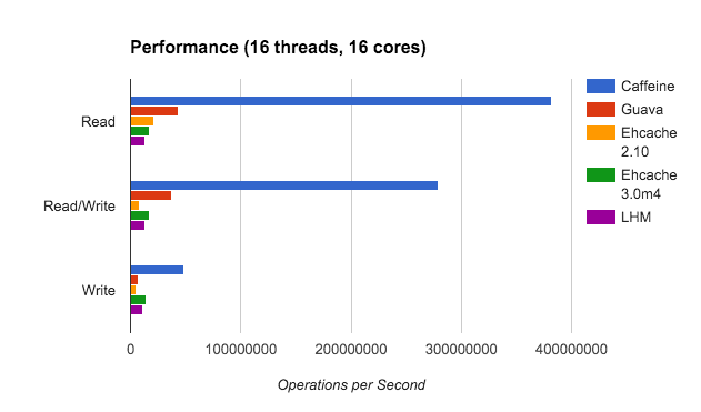 Caffeine：Java8中Guava的替代者