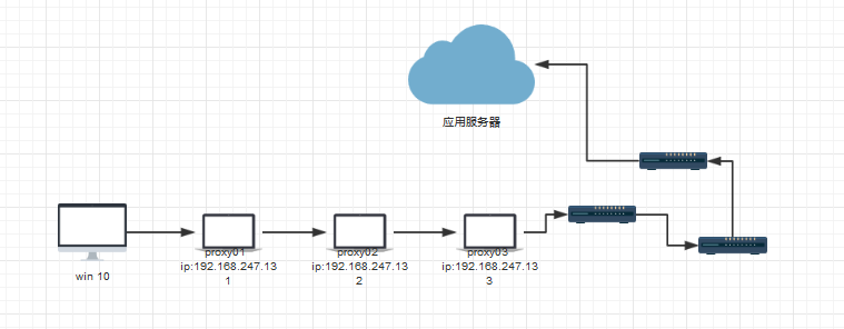 HTTP 请求头中的 X-Forwarded-For，X-Real-IP