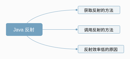 大家都说 Java 反射效率低，你知道原因在哪里么