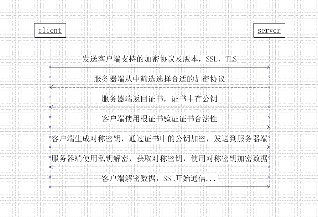 图解HTTPS协议加密解密全过程
