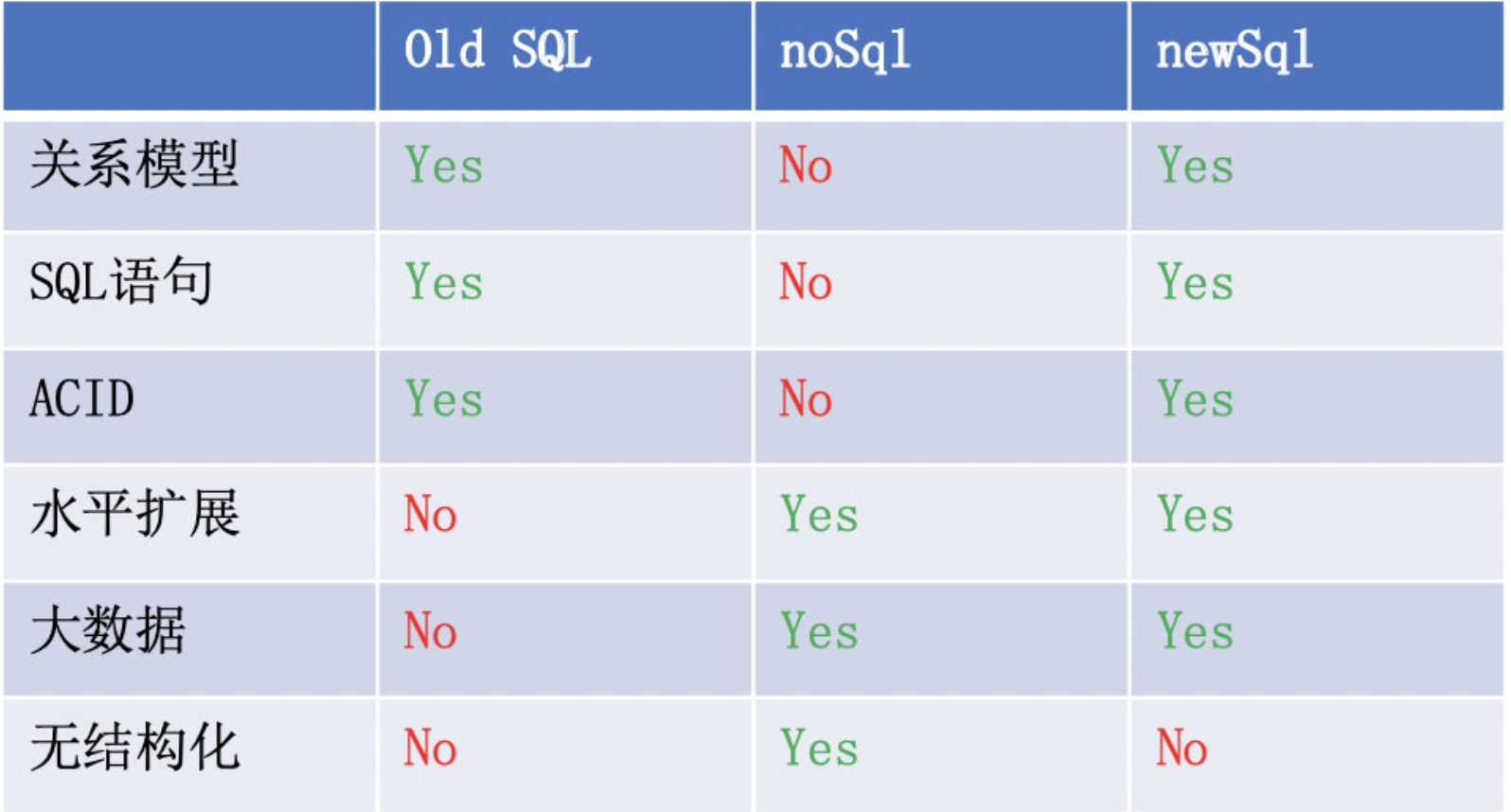 newSQL 到底是什么？