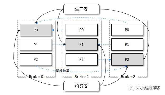 干货|为什么Kafka不支持读写分离