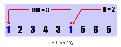 缓存淘汰算法LIRS原理与实现