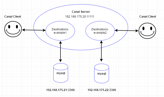 多实例 canal应用-1个server+2个instance+2个client+2个mysql