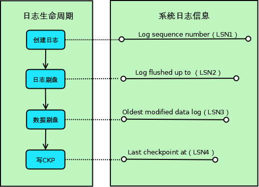 【mysql】关于checkpoint机制