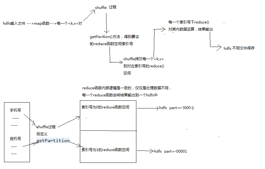 Java实战-hadoop patition 分区简介和自定义