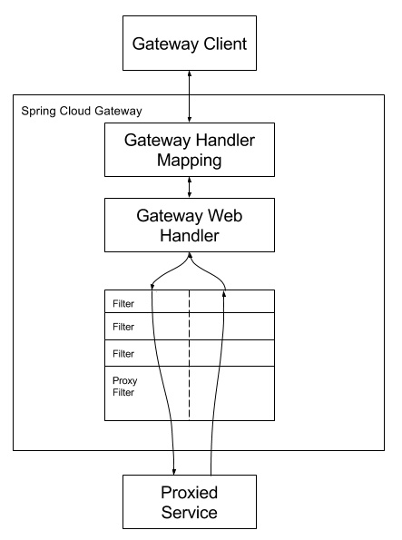 微服务网关 Spring Cloud Gateway 概览