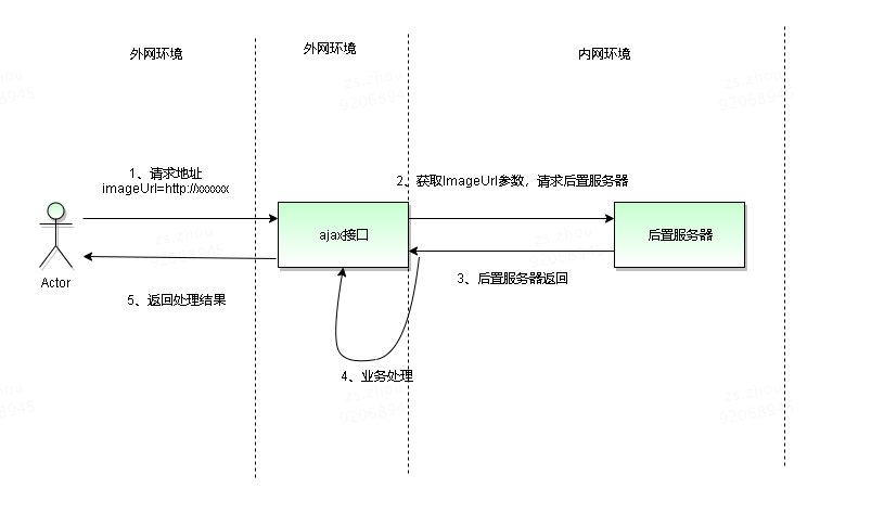 web安全之 -- SSRF攻击