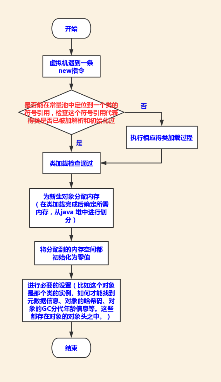 【深入理解JVM】（二）在HotSpot JVM中的对象